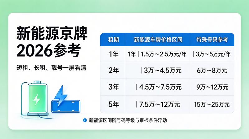 京牌租赁行业趋势